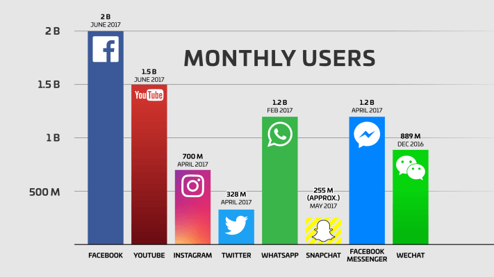 Chart showing active users on differents social media platforms